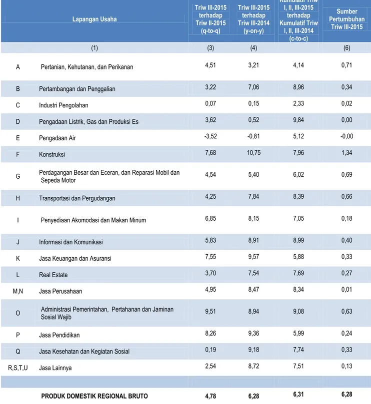 Tabel 2. Laju dan Sumber Pertumbuhan PDRB Menurut Lapangan Usaha Tahun Dasar 2010  Triw III-2015 (Persen)  