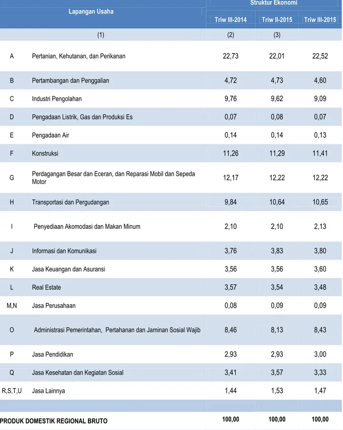 Tabel 3. Struktur Ekonomi Menurut Lapangan Usaha   Triwulan III-2014, Triwulan II-2015 dan Triwulan III-2015 (Persen)  