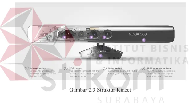 Gambar 2.3 Struktur Kinect 