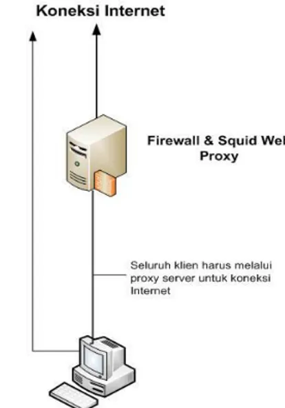 Gambar 1.2 HTTP Trafficvia proxy server  (Sumber : Azikin:334) 