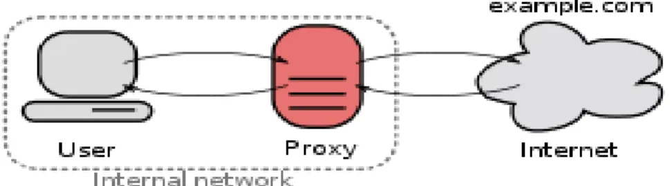 Gambar 2.1 Arsitektur jaringan forward proxy 