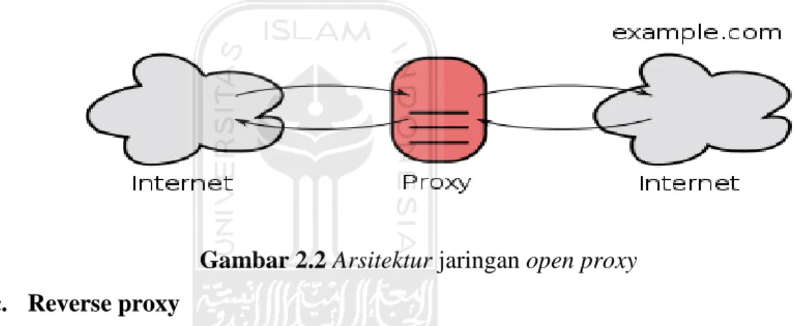 Gambar 2.2 Arsitektur jaringan open proxy  c.  Reverse proxy 