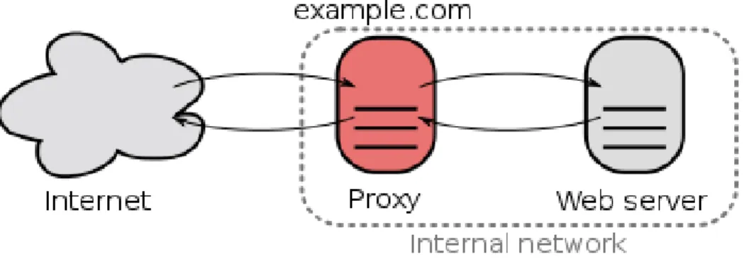Gambar 2.3 Arsitektur jaringan reverse proxy 