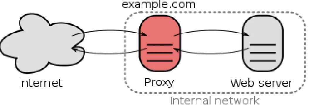 Gambar 2.3 Arsitektur jaringan reverse proxy 