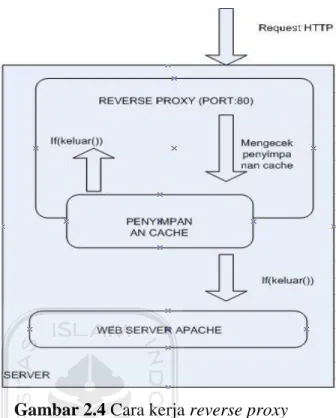 Gambar 2.4 Cara kerja reverse proxy  Manfaat dari menginstal reverse proxy antara lain: 