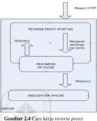 Gambar 2.4 Cara kerja reverse proxy  Manfaat dari menginstal reverse proxy antara lain: 