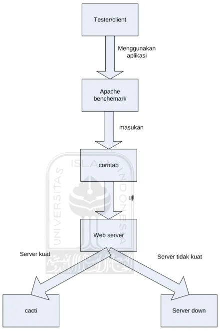 Gambar 3.1 flowchart cara pengujian
