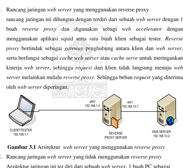 Gambar 3.1 Arsitektur  web server yang menggunakan reverse proxy  2.  Rancang jaringan web server yang tidak menggunakan reverse proxy 