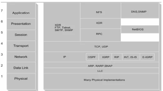 Gambar 2.1 OSI Reference Model