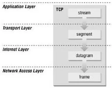 Gambar 2.2 Protokol TCP/IP