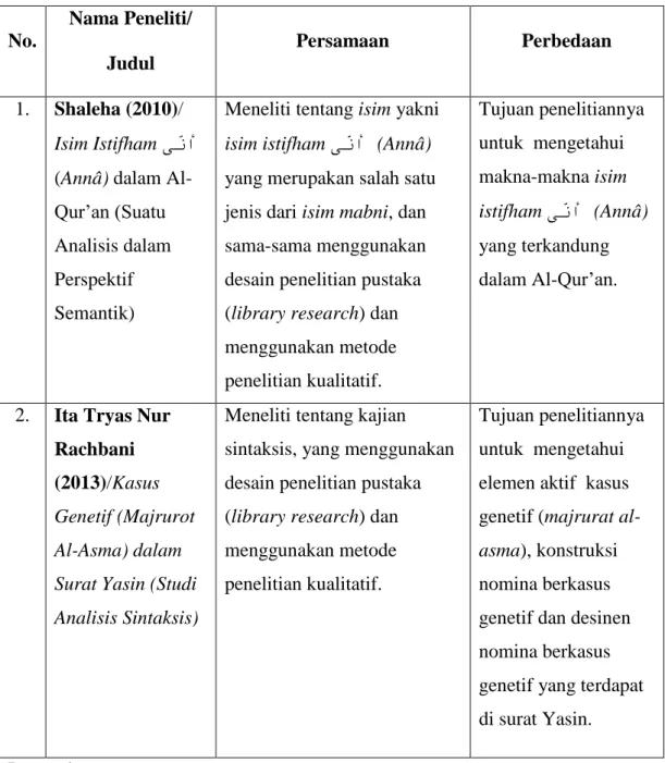 Tabel 2.1  Kajian Pustaka  No.  Nama Peneliti/  Judul  Persamaan  Perbedaan  1.  Shaleha (2010)/  Isim Istifham ٠ّ ٗأ  (Annâ) dalam  Al-Qur‟an (Suatu  Analisis dalam  Perspektif   Semantik) 