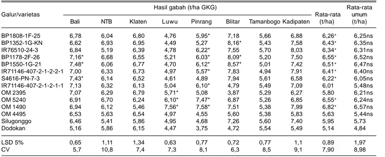 Tabel 5. Rata-rata hasil gabah 14 genotipe di delapan lokasi pengujian, MK 2009.