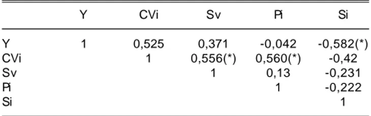 Tabel 7. Nilai korelasi Spearman dari empat parameter stabilitas genotipe yang diuji di 16 lokasi.