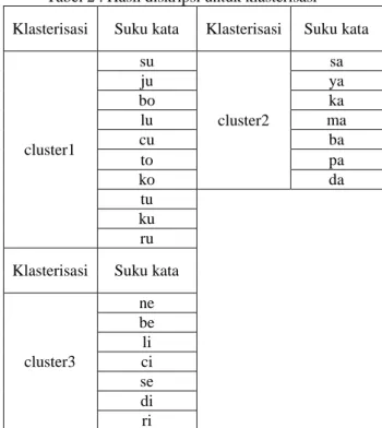 Tabel 2 . Hasil diskripsi untuk klasterisasi  Klasterisasi  Suku kata  Klasterisasi  Suku kata 