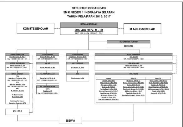 Gambar 2.1 Struktur Organisasi SMKN 1 Indralaya Selatan  (Sumber : www.smkn1intan.sch.id)  