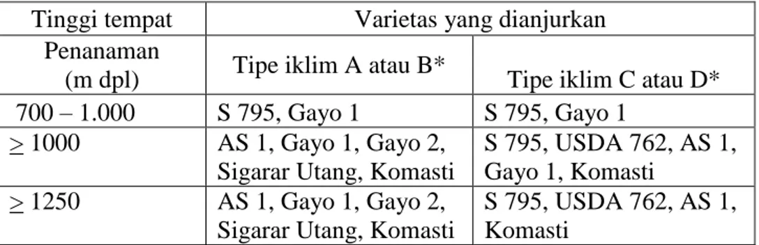 Tabel 1.  Pemilihan Varietas Kopi Arabika  