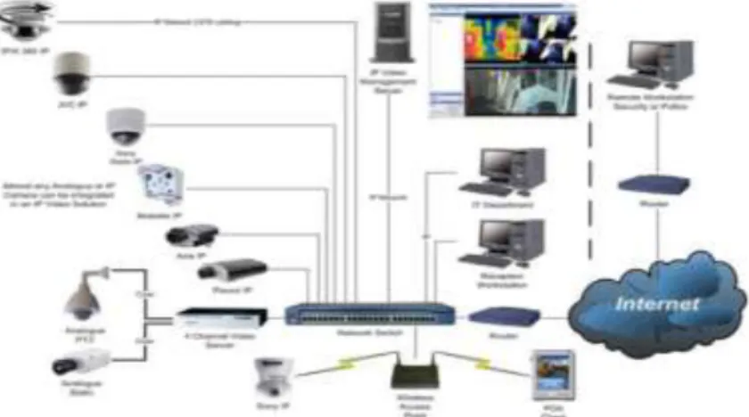 Gambar 2.1 Hybrid CCTV, penggunaan analog camera dan IP camera secara bersamaan 