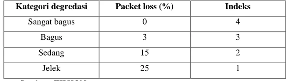 Tabel 2.2 Standarisasi Packet Loss versi TIPHON [6] 