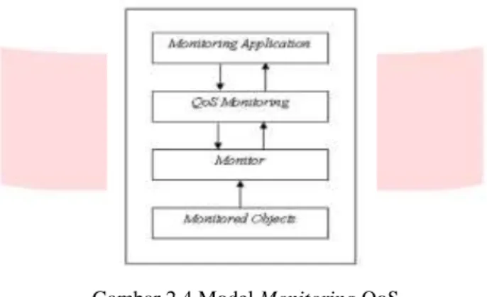 Gambar 2.4 Model Monitoring QoS 
