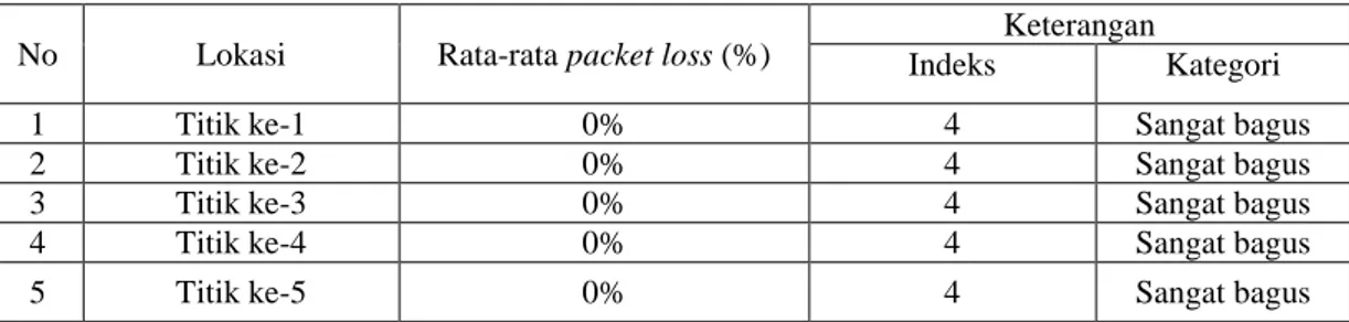 Tabel 4.3 Standardisasi pengukuran parameter packet loss 