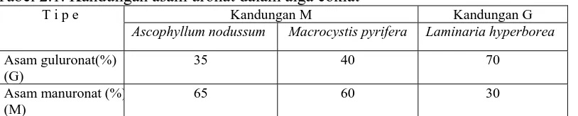 Tabel 2.1. Kandungan asam uronat dalam alga coklat T i p e Kandungan M 