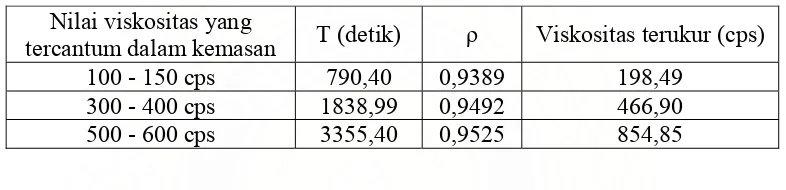 Tabel 4.1. Data pengukuran viskositas dengan menggunakan viskometer Ostwald larutan 8% natrium alginat  