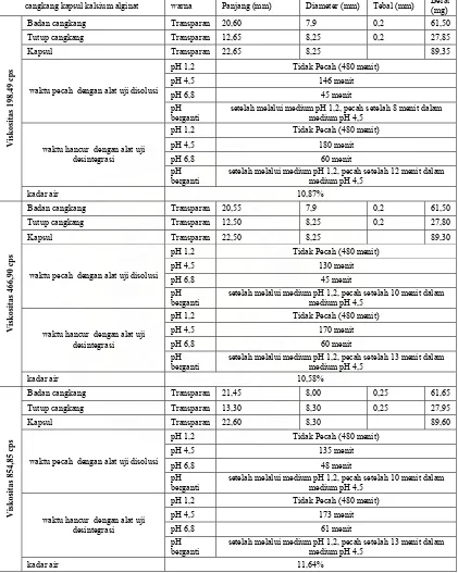 Tabel 4.2. Spesifikasi cangkang kapsul kalsium alginat  sebelum penyimpanan 