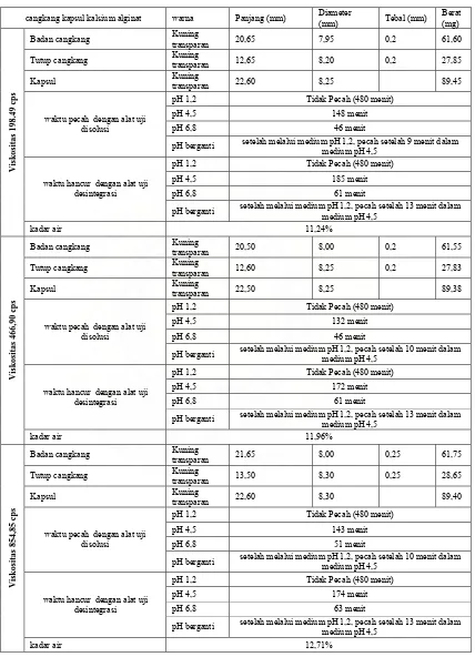 Tabel 4.3. Spesifikasi cangkang kapsul kalsium alginat  setelah penyimpanan selama 6 bulan 