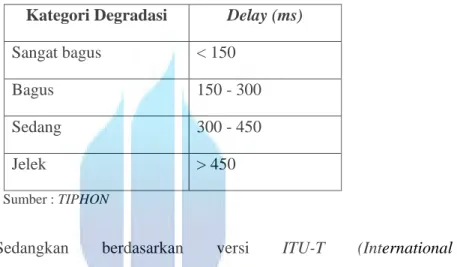 Tabel 2.4. Standarisasi Latency/ Delay versi TIPHON 