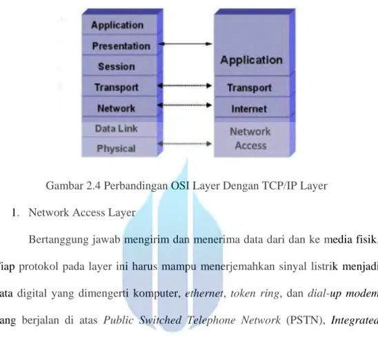 Gambar 2.4 Perbandingan OSI Layer Dengan TCP/IP Layer  1.  Network Access Layer 
