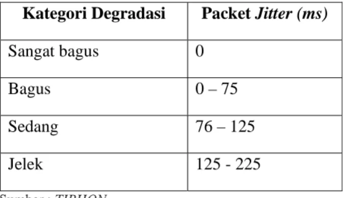 Tabel 2.1. Standarisasi Jitter versi TIPHON 