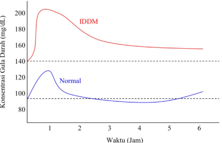 Gambar II.7.  Nilai toleransi glukosa untuk darah normal dan darah penderita  DM tipe 1 (IDDM) 