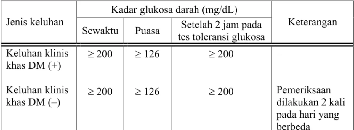 Tabel II.2.   Kriteria diagnosis DM  Kadar glukosa darah (mg/dL)  Jenis keluhan 