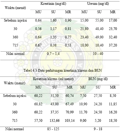 Tabel 4.3 Data perhitungan kreatinin klirens dan BUN 