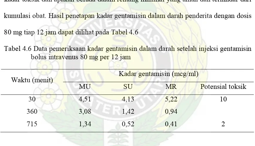 Tabel 4.6 Data pemeriksaan kadar gentamisin dalam darah setelah injeksi gentamisin 