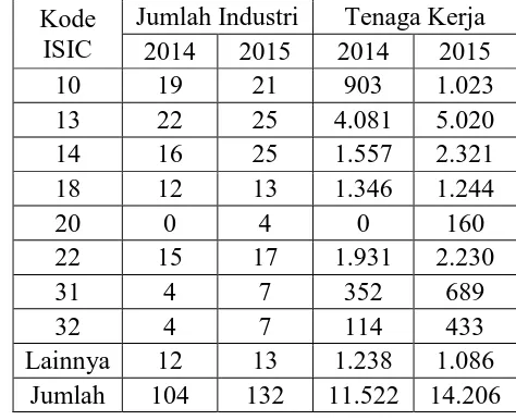 Tabel 3 Jumlah Industri dan Tenaga Kerja Menurut Subsektor Industri Besar dan 