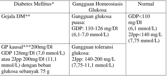 Tabel 1. Kriteria Diagnosis DM dan Kerusakan atau Gangguan Homeostatis  Glukosa