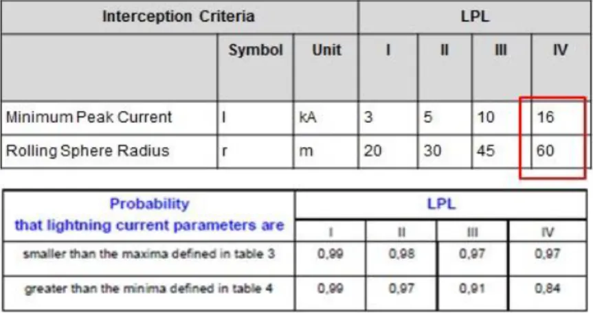 Tabel 6. Level Proteksi Petir  IEC 60235-1