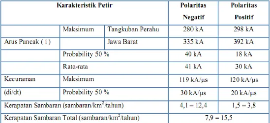 Tabel 3. Mt. Tangkuban Perahu Lightning Characteristics[8] 