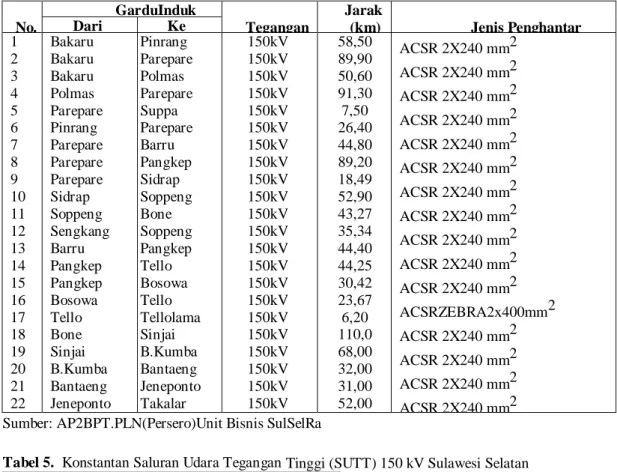 Tabel 4. Data Saluran Udara Tegangan Tinggi 150kV Sistem Sulawesi Selatan 