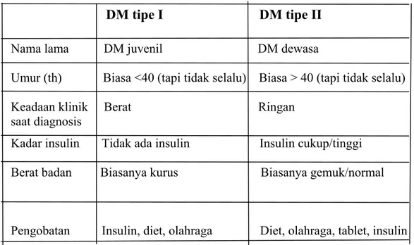 Tabel 1. Perbandingan antara DM Tipe I dengan DM Tipe II 