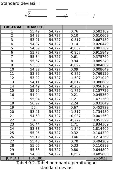Tabel 9.2. Tabel pembantu perhitungan standard deviasi