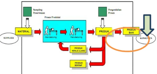 Gambar 9.1. Rangakaian Proses Produksi Gambar   diagram    9.1       adalah  gambar   rangkaian  suatu proses    produksi,  dimana  salah satu  fungsi  dari  proses  produksi adalah  Pengendalian  Proses
