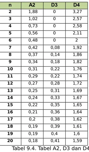 Tabel 9.4. Tabel A2, D3 dan D4