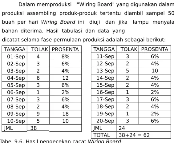 Tabel 9.6. Hasil pengecekan cacat Wiring Board