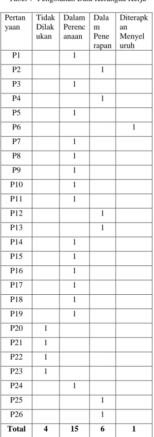 Tabel 7  Pengolahan Data Kerangka Kerja  Pertan yaan  Tidak Dilak ukan   Dalam Perencanaan  Dalam  Pene rapan  Diterapkan Menyeluruh  P1  1  P2  1  P3  1  P4  1  P5  1  P6  1  P7  1  P8  1  P9  1  P10  1  P11  1  P12  1  P13  1  P14  1  P15  1  P16  1  P17