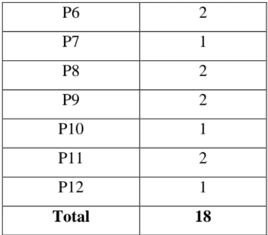Tabel 3 Pengolahan Data Tata                                 Kelola  Pertan yaan  Tidak  Dilak ukan  Dalam Perencanaan  Dalam  Pene rapan  Diterapkan Meyeluruh  P1  1  P2  1  P3  1  P4  1  P5  1  P6  1  P7  1  P8  1  P9  1  P10  1  P11  1  P12  1  P13  1  