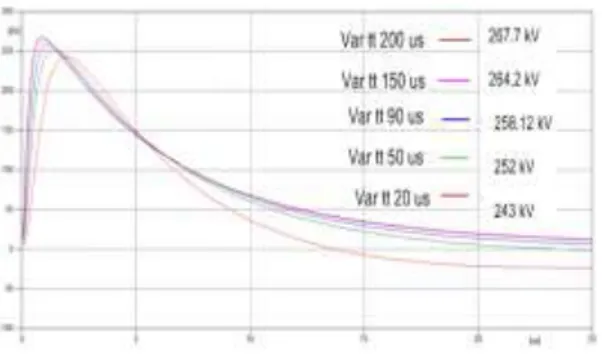 Gambar 3.11  Tegangan Induksi Terukur Pengaruh Variasi  waktu ekor di titik terdekat sambaran (Probe  10) Fasa A 