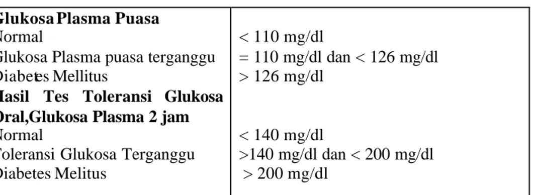 Tabel 1. Nilai Glukosa Plasma Puasa dan Toleransi Glukosa (Adam, 2000)  