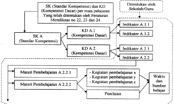 Gambar 1. Proses Penjabaran SK-KD pada KTSP 